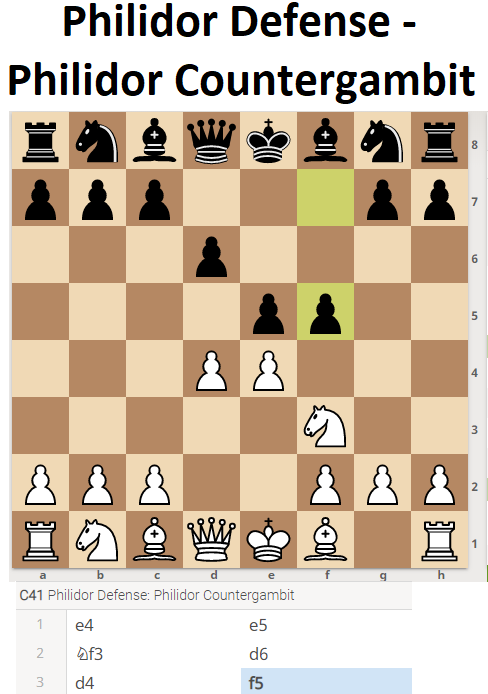 Philidor defense - Philidor Countergambit (Chess Openings)