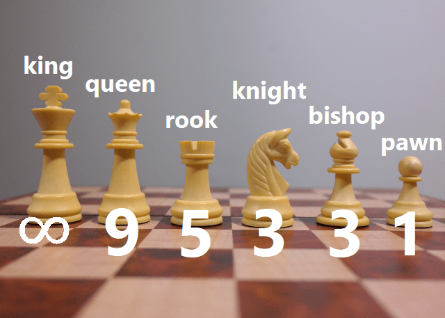 Chess Piece Point Values - in order (Flyintobooks.com)