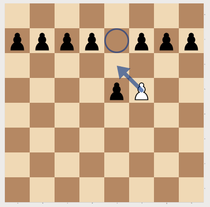 Pawn Special Move Called 'En Passant':
If the black pawn moves forward two squares from its starting position past the white pawn, then the white pawn can capture it.